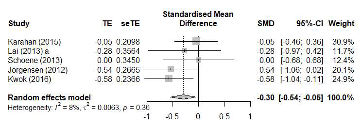 Forest plot displaying the results of a sensitivity meta-analysis of the outcome (Time Up and Go test measurement) of exergame intervention in community dwelling older adults