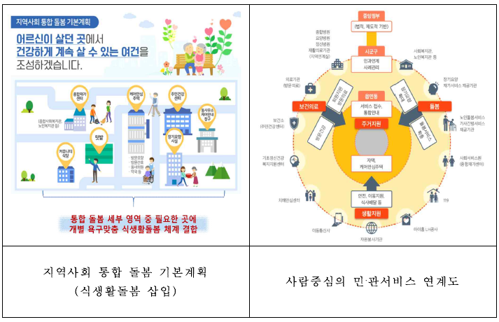 우리나라 지역사회 통합돌봄 기본계획과 민.관서비스 연계도