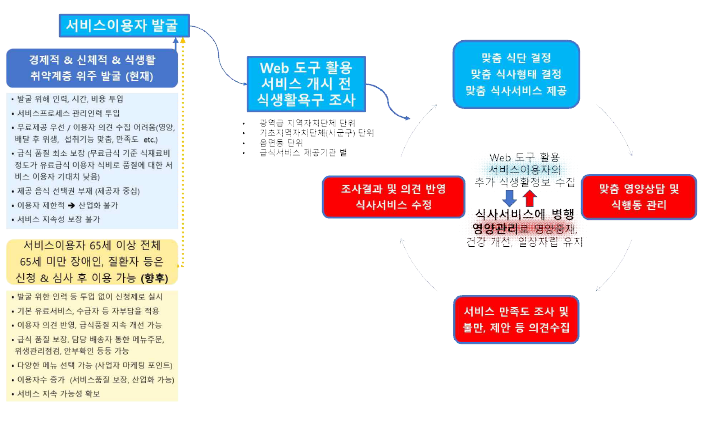 영양돌봄 플랫폼 기반 커뮤니티케어 식사서비스 수행 흐름도