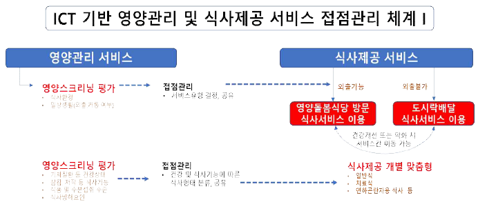 영양 (식생활욕구)스크리닝을 통한 식사서비스 유형 및 식사형태 선택