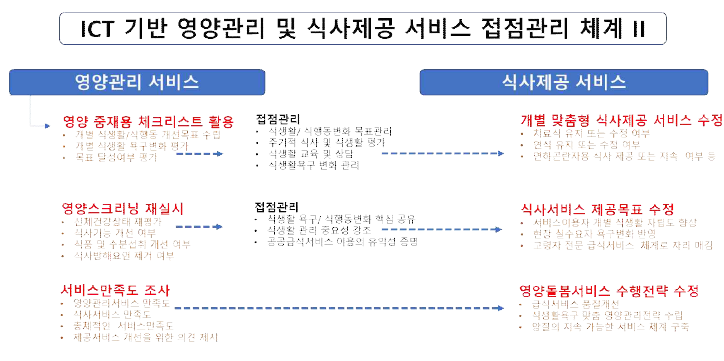 영양관리에 의한 식생활 중재와 만족도 조사를 통한 지속적 서비스품질 개선