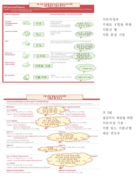 7일 기준 DGE-점심식사 급식품질 기준 (식재료 품질과 식품(군) 별 제공 횟수