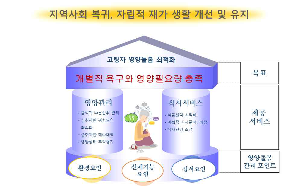 영양돌봄 구성 : 영양관리와 식사서비스