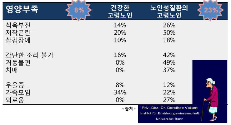 영양부족 risk factors