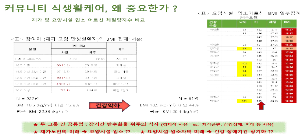 서울 재가 고령 만성질환자와 비수도권 노인요양시설 BMI 관찰