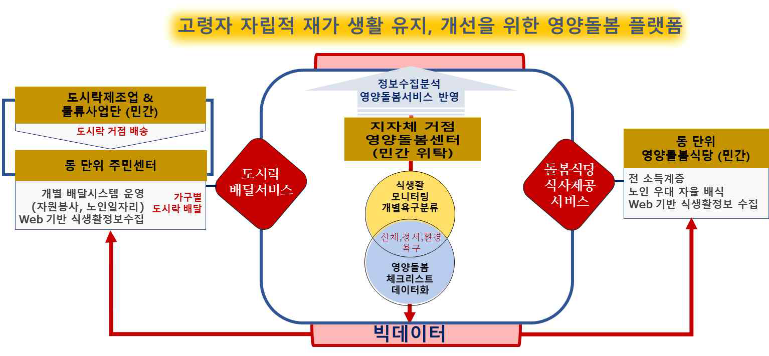 재가 노인을 위한 영양돌봄 플랫폼