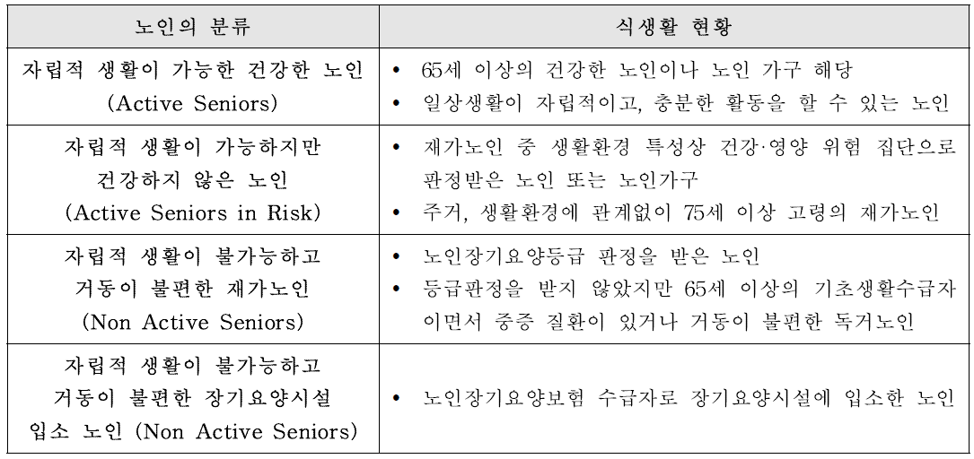 노인의 분류별 식생활 현황