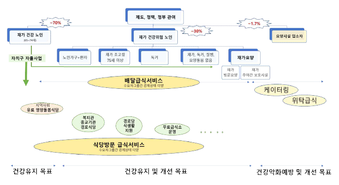 건강상태 및 자립정도 기준으로 분류해 본 고령자그룹과 이용 가능한 식사서비스