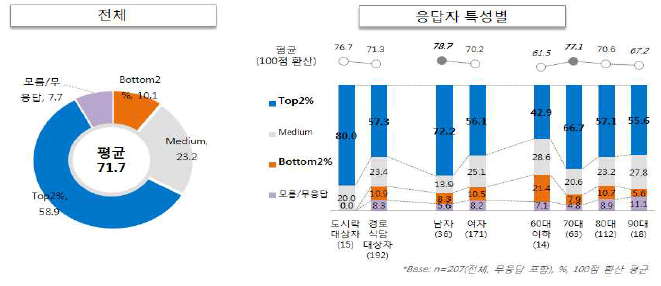 복지관에서 제공되는 주말도시락에 대한 이용자 만족도