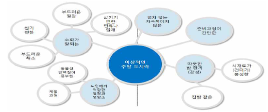 경로식당 및 배달 도시락서비스 이용 노인들이 생각하는 이상적 주말도시락