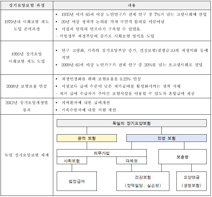 독일의 장기요양보험 과정 및 체계