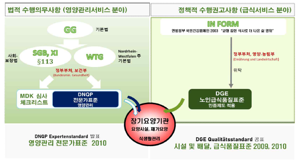 독일 노인식생활관리를 위한 영양관리 전문가표준과 급식 품질표준 관여도