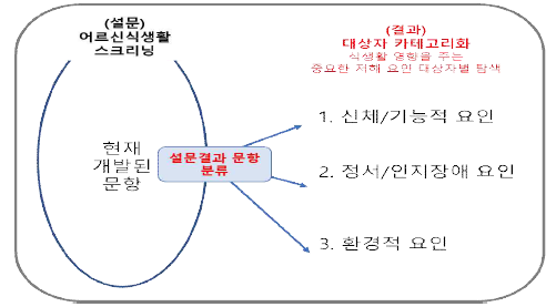 노년기 식생활 스크리닝 구성의 세 가지 카테고리