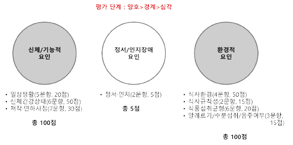 노년기 식생활을 방해하는 요인과 요인별 세부항목