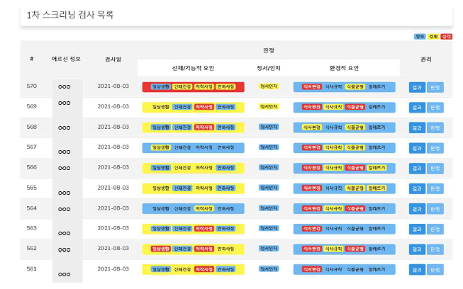 신체, 정서, 환경 요인 점수화를 통해 양호, 경계, 심각 등으로 평가