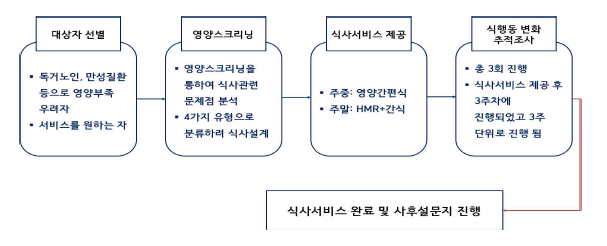 서비스 제공 프로세스