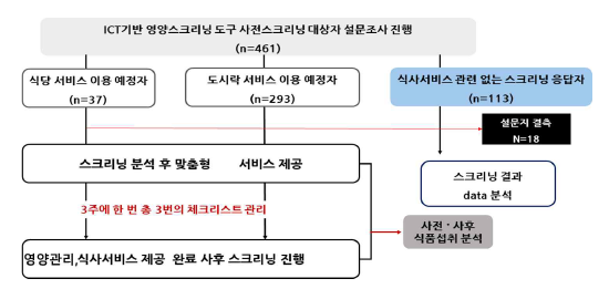 스크리닝 진행 체계 도식