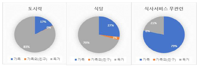 그룹 별 가족형태