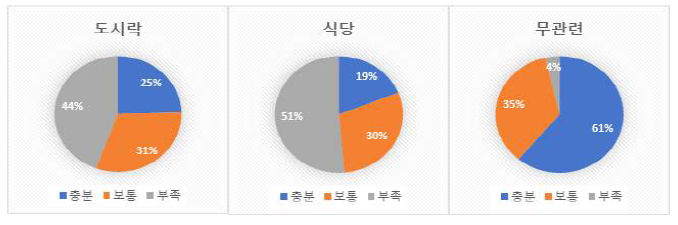 응답군별 한 달 식비 지출 정도