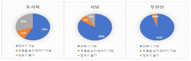 응답군별 장보기 정도