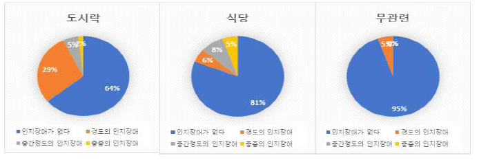 응답군별 인지장애 정도