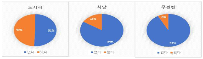 응답군별 우울증 여부