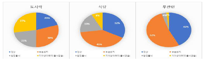 응답군별 치아상태