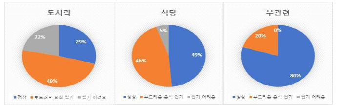 응답군별 씹는 기능