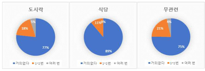 응답군별 음식 사레들림