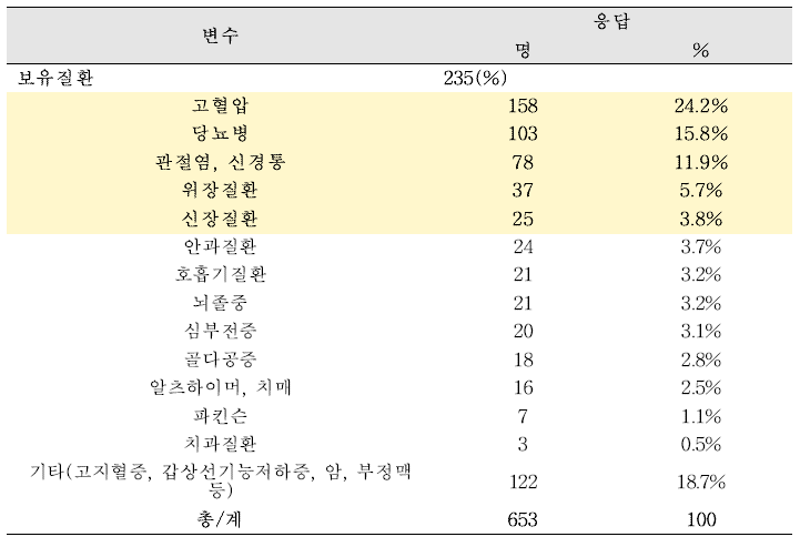 식사서비스 제공자의 보유질환 다중응답 빈도분석