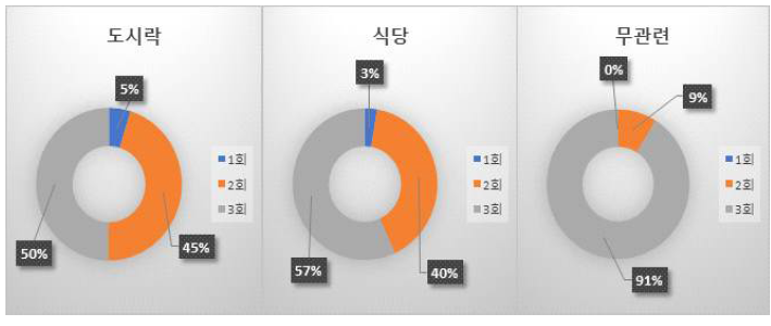 응답군별 하루 끼니횟수