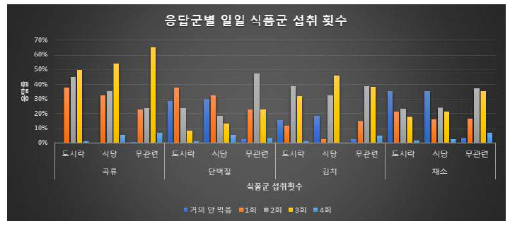 응답군별 일일 식품군 섭취 횟수