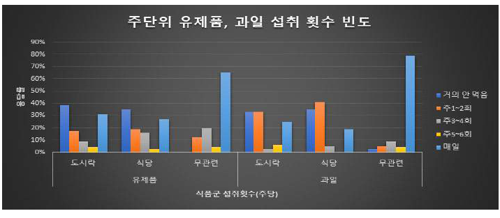 응답군별 주당 유제품 · 과일 섭취 횟수