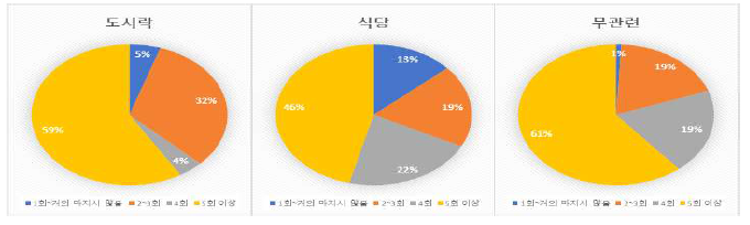 응답군별 하루 수분 섭취