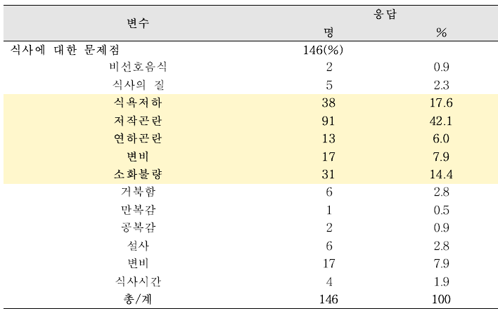 식사 방해요인 다중응답 빈도 분석