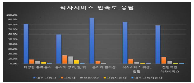 식사서비스 제공 만족도