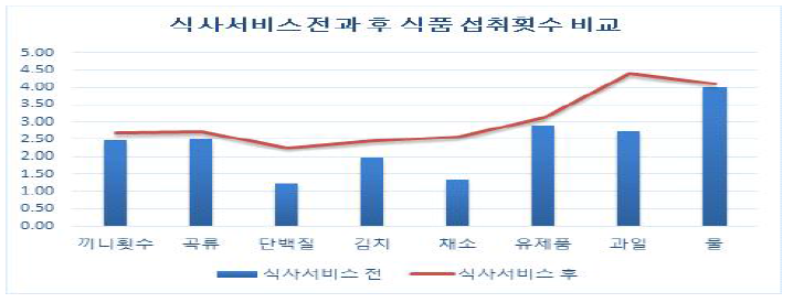 식사서비스 전후 식품 섭취횟수 평균 비교