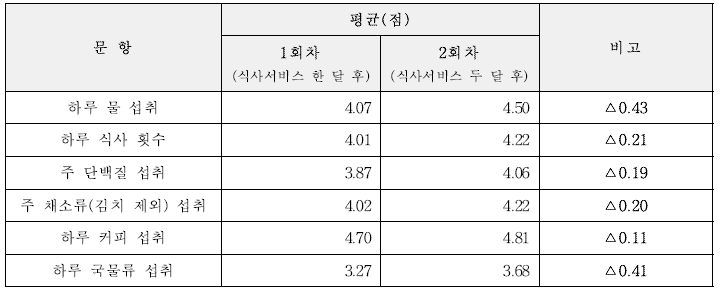 체크리스트 문항별 평균점수 비교