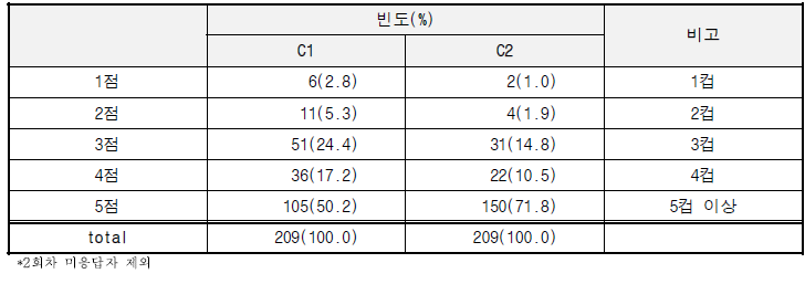 물 섭취에 대한 점수별 빈도표 N=209