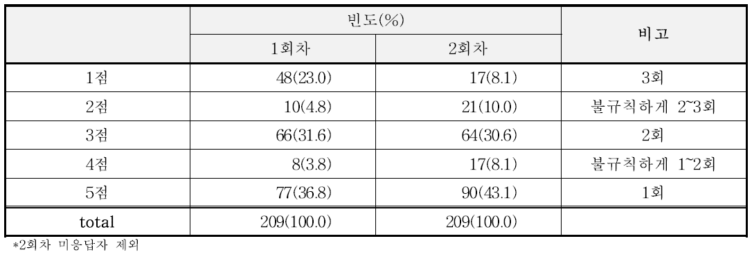 국물 섭취에 대한 점수별 빈도표