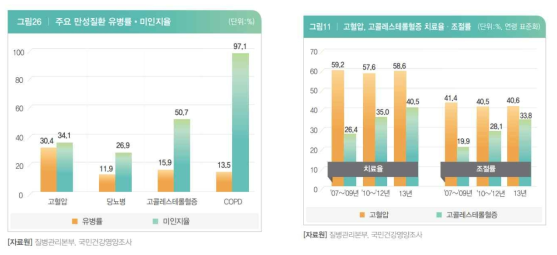 주요 만성질환 유병율, 인지율, 치료율, 조절률