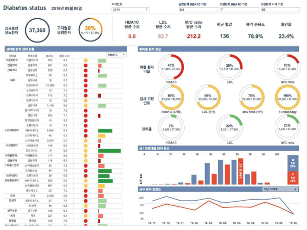 국가중앙 인구집단 건강관리 포털의 예시