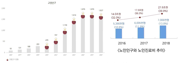 노인인구 증가에 따른 의료비 증가2)