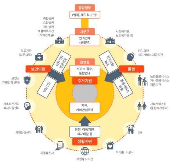 커뮤니티케어 서비스 개요도