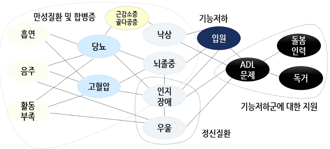 커뮤니티케어와 의료