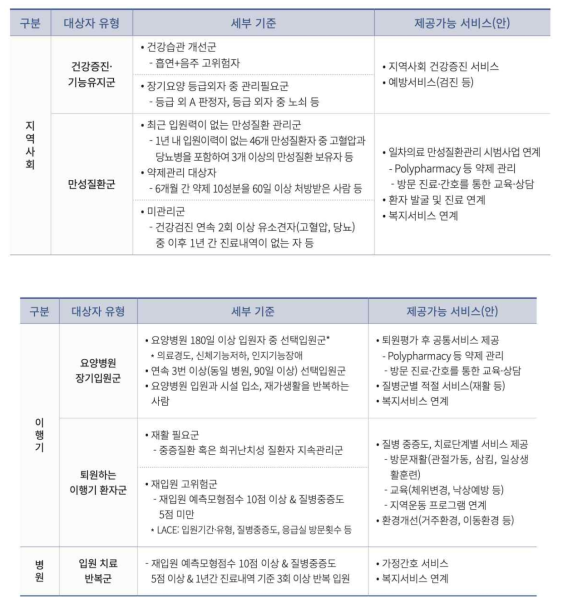 노인 집중형 건강관리 모형