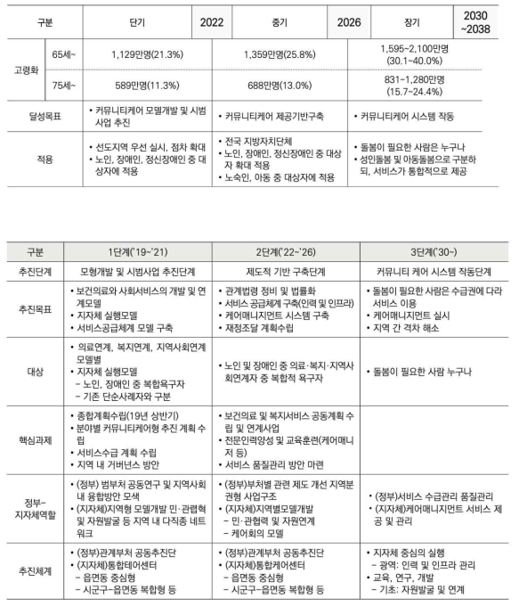 커뮤니티케어 발전방안4)