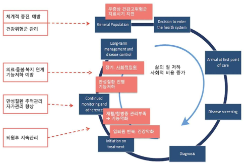 돌봄 연속성 (Continuum of Care) 개념도