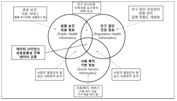 인구집단 건강관리와 공중 보건, 사회복지의 관계