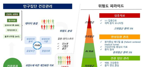 인구집단 건강관리의 개념도